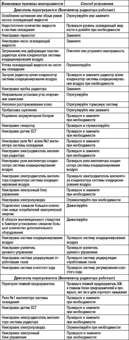 2.9.3 Таблица 2.2. Обнаружение признаков неисправностей системы охлаждения двигателя
